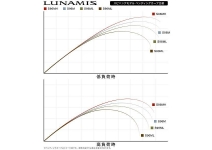 Shimano 26 Lunamis B86ML
