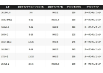 Shimano 24 Poison Adrena 166H-SB/2