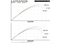 Shimano 26 Lunamis B86ML