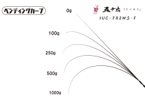 Issei Kaitaro Rod "Blue" Isoroku IUC-782MS-F